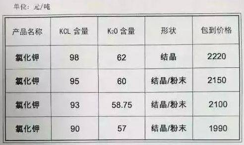 氯化钾肥价格行情最新价格表,氯化钾肥价格行情最新价格表及其市场分析