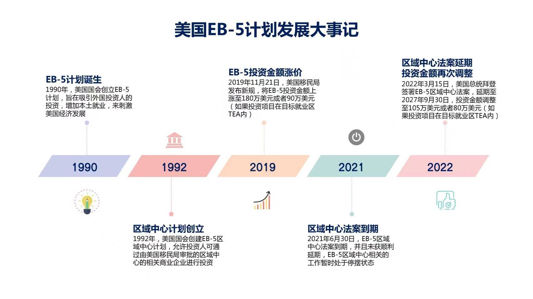 美国eb一5最新排期,美国EB-5投资移民最新排期解析