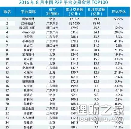 2016年p2p最新100强榜,揭秘2016年P2P行业最新百强榜，行业格局与未来趋势展望