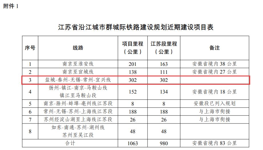 盐泰锡宜城际铁路最新消息,盐泰锡宜城际铁路最新消息动态报道